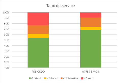 Evolution du taux de service